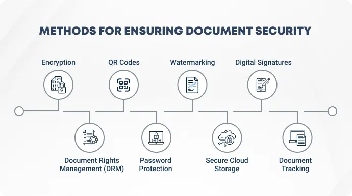 An infographic illustrating the best methods for ensuring document security.