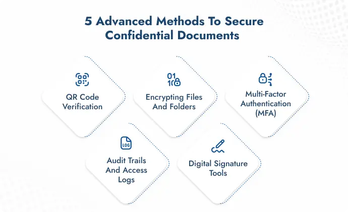 A visual showing advance ways to secure confidential documents with icons.