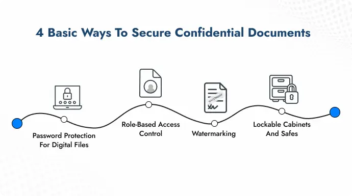 A visual showing basic ways to secure confidential documents with icons.