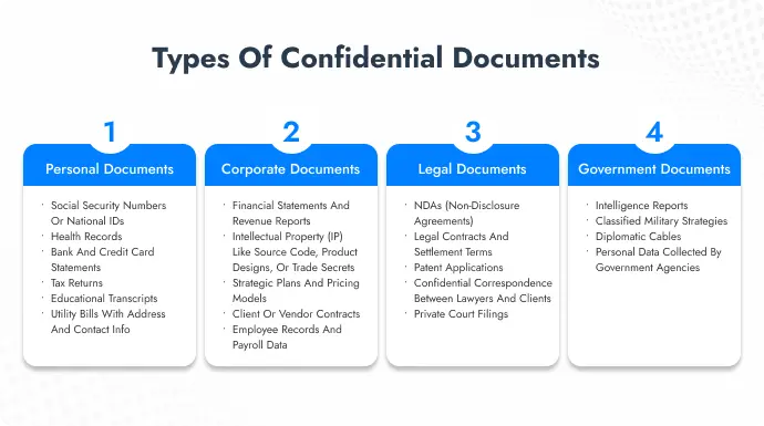 Infographic showing different types of confidential documents: Personal, Corporate, Legal, and Government.