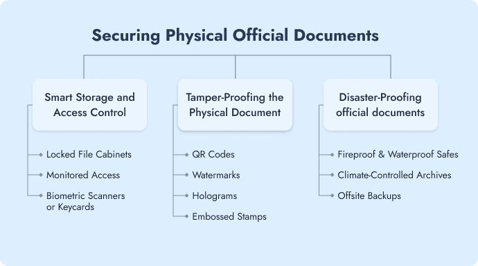 Infographic showing methods of physical official document security.