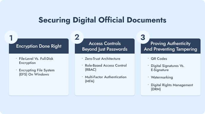 Infographic showing methods of digital document security.