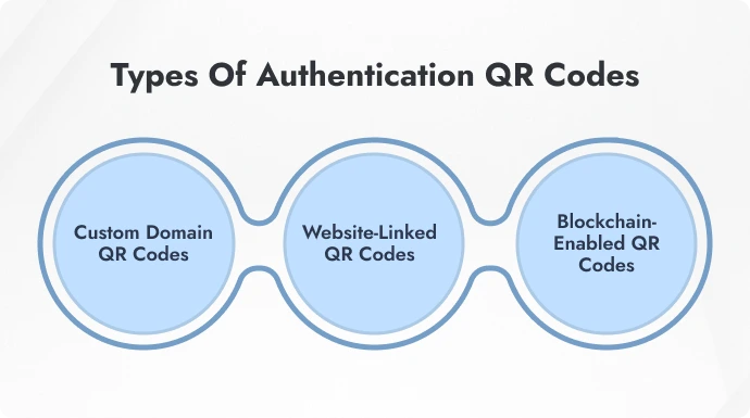Infographic showing different types of authentication QR codes and how they function.