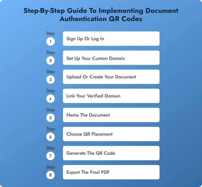 Infographic illustrating a step-by-step guide to implementing authentication QR codes on documents.