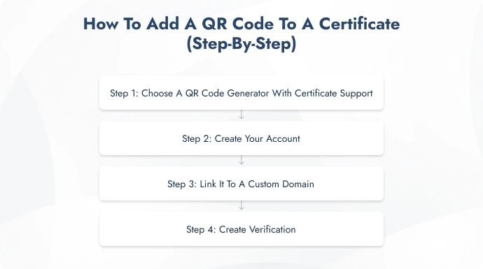 Step-by-step infographic on generating a verification QR code for certificates