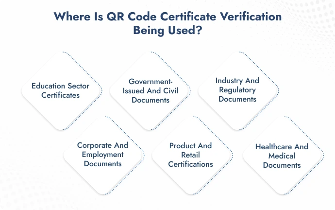 Infographic displaying real-world uses of QR code certificate verification