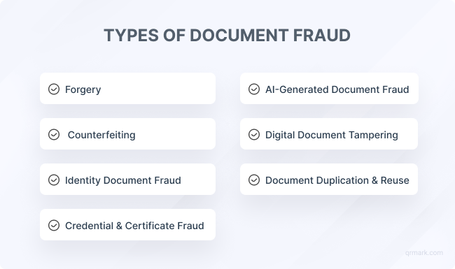Infographic illustrating common types of document fraud such as forgery, counterfeiting, and tampering.