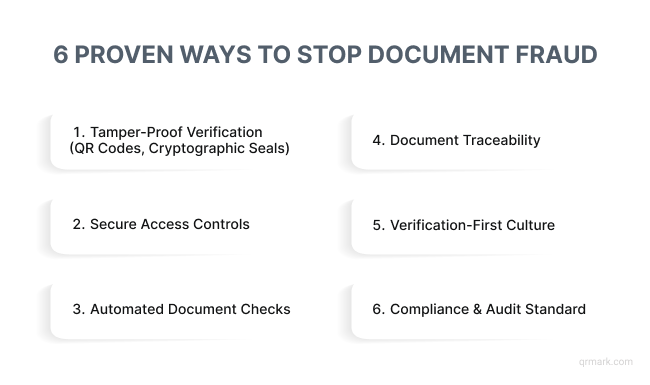 Visual showing six proven ways to stop document fraud, including QR codes and access control methods.