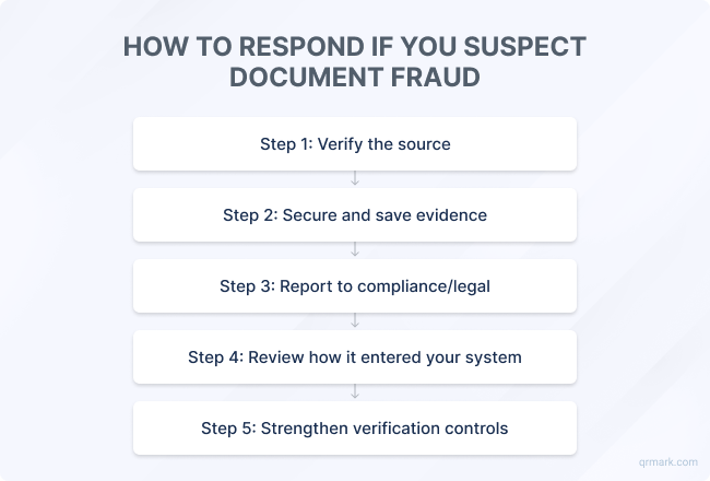 Checklist graphic showing steps to respond to suspected document fraud, from verification to reporting.