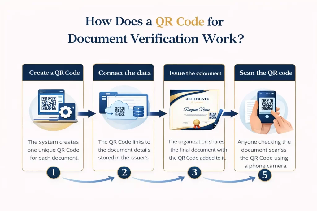 a flowchart showing how does to use qr code for document verification

