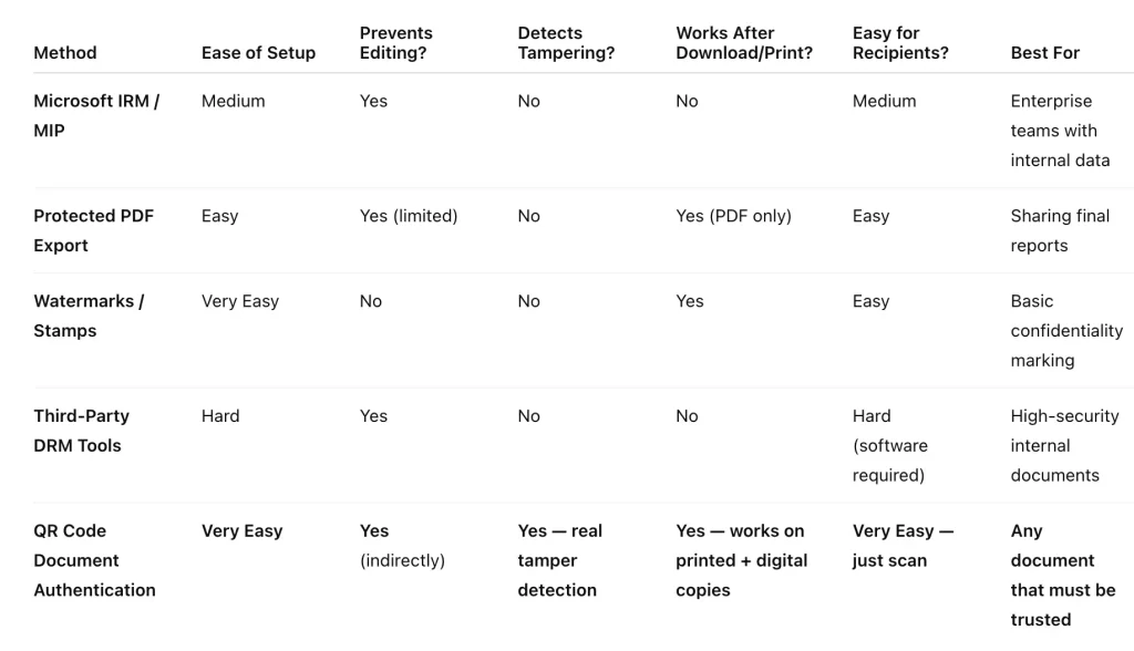 a comparison table of different methods of protecting a document 