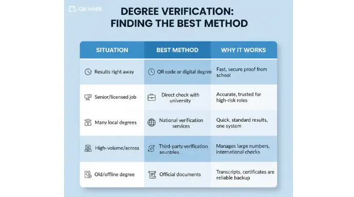 an infographic talking about what are the best methods to  choose from while learning how to verify someone's degree