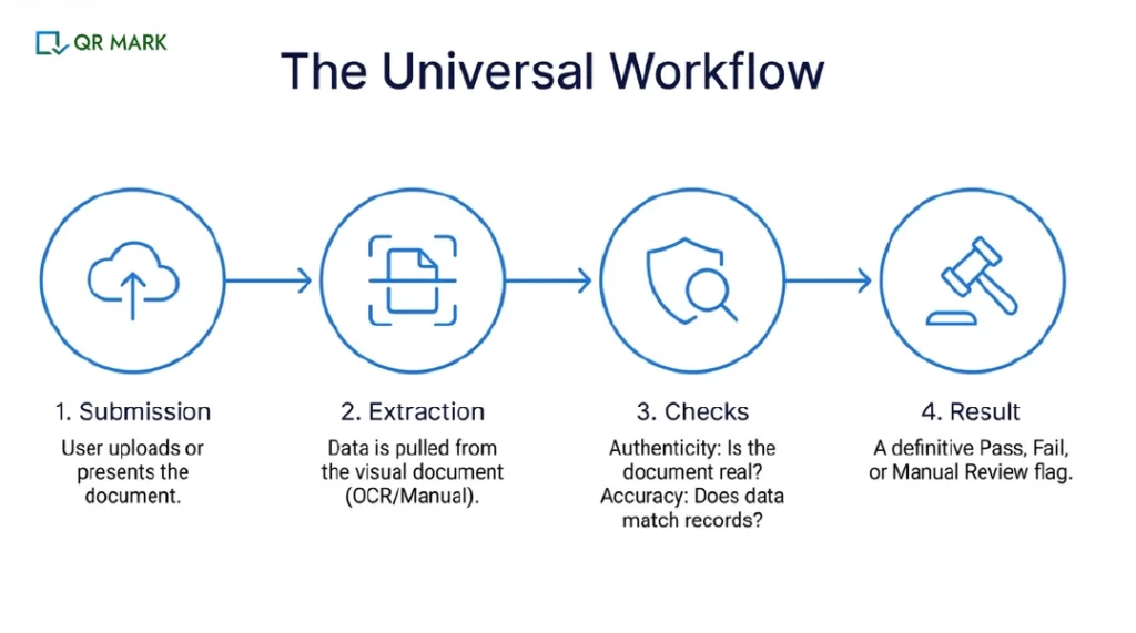 user workflow diagram of document verification process