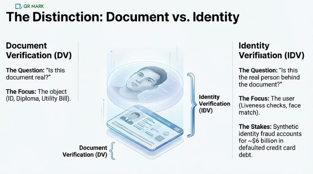 an infographic explaining the difference between document verification and identity verification