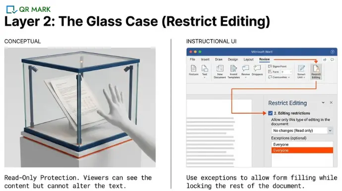 an infographic that provides both conceptual and instructional understanding how to use restrict editing feature to secure word document
