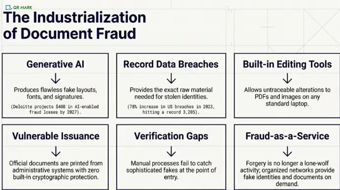 Infographic showing causes of document fraud including AI, data breaches, verification gaps, vulnerability during issuance, Fraud-as-a-Service.
