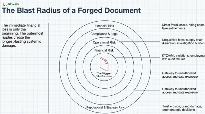 Diagram showing document fraud impact across financial, operational, legal, and reputational risks
