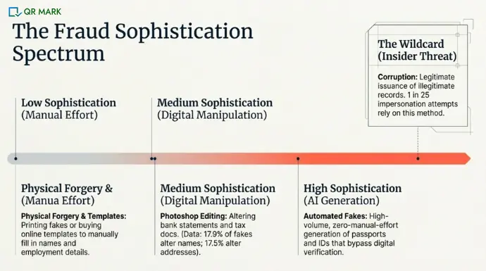 an infographic illstrating the range on how fake paperwork is creating. It talks about 6 methods:
1 - Manual Effort, 2 - Physical Forgery 3 - Digital Maniupulation 4 - AI Generation 5 - Corruption
