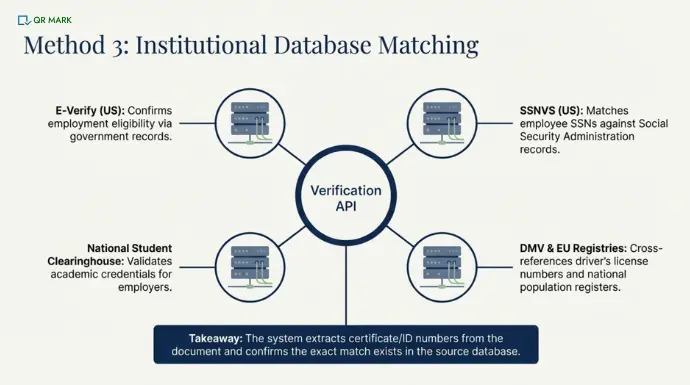 An image illustrating how to use database matching using an official database to verify digital documents.
