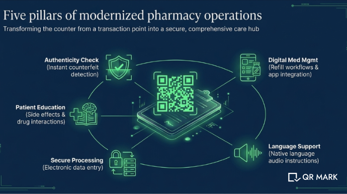 Diagram showing five pillars of modern pharmacy operations enabled by QR code verification and digital workflows
