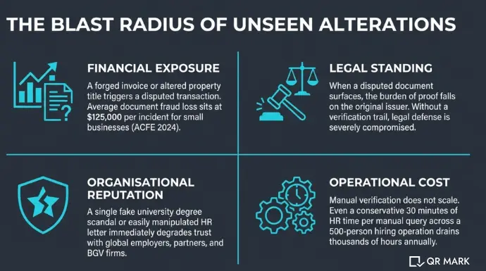 Infographic showing risks of detect document tampering including financial exposure, legal consequences, reputational damage, and operational costs
