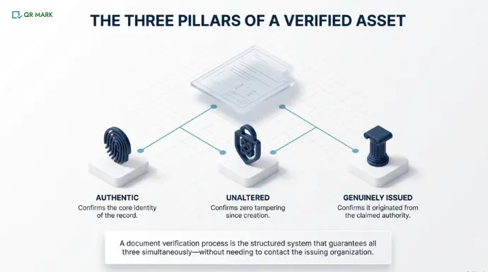 an illustration clearly stating what the document verification process does. The illustration refers to them as pillars of verified assets. These include- authentication, alteration and genuine issuance of documents.
