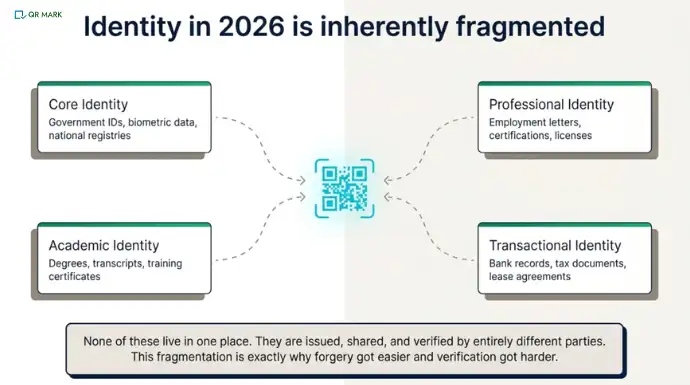 An illustration that explain different types of documents that actually define digital identity
