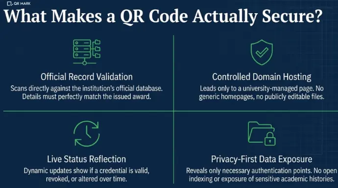 An infographic that talks about what makes a QR Code secure to embed in a University Certificate
