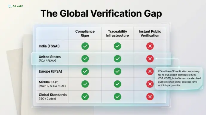 Table comparing global regions on compliance, traceability, and public verification, showing widespread lack of instant verification systems.
