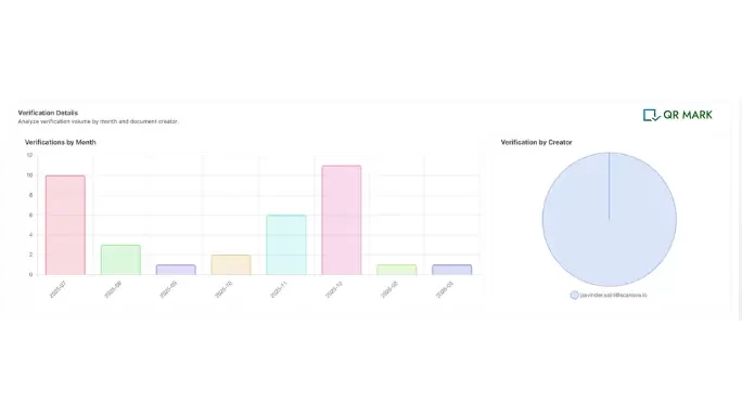 Document verification analytics showing monthly verification trends and creator-based activity breakdown
