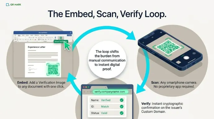 An infographic that explains the workflow of QR Mark: Embed, Scan, Verify.

