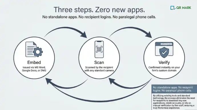 Layered diagram showing document tampering methods: template replication, content edits, signature reuse, and metadata manipulation using AI and digital tools.

