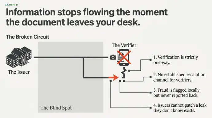 Workflow integration across HR, academia, finance, and government, showing real-time document alerts and verification embedded into existing systems.
