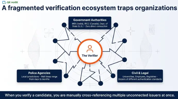 A diagram illustrating a fragmented verification ecosystem where a central verifier is connected to multiple disconnected entities, including government authorities, police agencies, and civil and legal institutions. The visual emphasizes the complexity of manually cross-referencing multiple sources.
