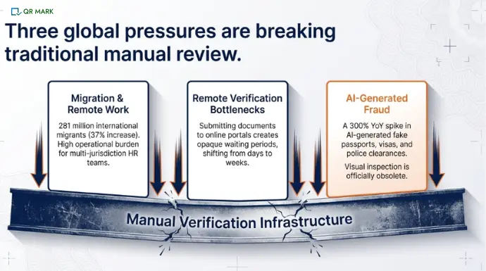  A visual showing three pressures breaking manual verification systems: increased global migration and remote work, delays caused by remote verification processes, and a rise in AI-generated document fraud. These pressures are depicted cracking a foundation labeled &ldquo;Manual Verification Infrastructure.&rdquo;
