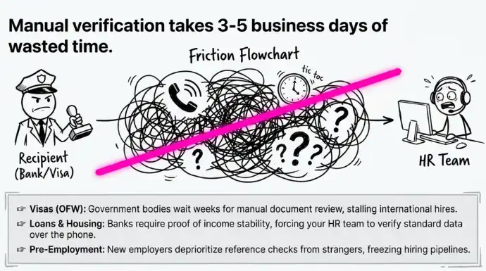 Flowchart illustration showing delays caused by manual employment verification, including phone calls, HR dependency, visa checks, and banking verification processes taking 3–5 business days.