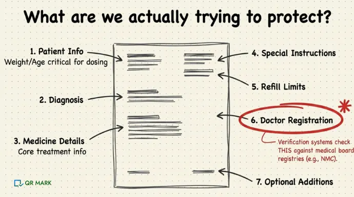 Educational diagram explaining the key elements of a legitimate prescription. Labels include patient information, diagnosis, medicine details, special instructions, refill limits, doctor registration, and optional additions. The doctor registration section is highlighted to show that verification systems check medical board registries such as NMC.