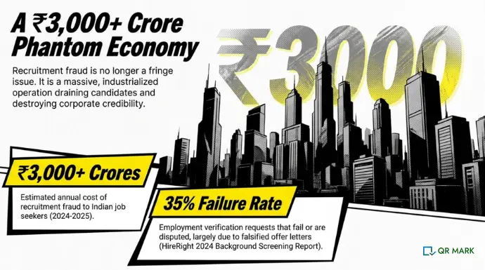 Black-and-white cityscape infographic highlighting India&rsquo;s ₹3,000+ crore recruitment fraud problem and a 35% employment verification failure rate caused by falsified offer letters.
