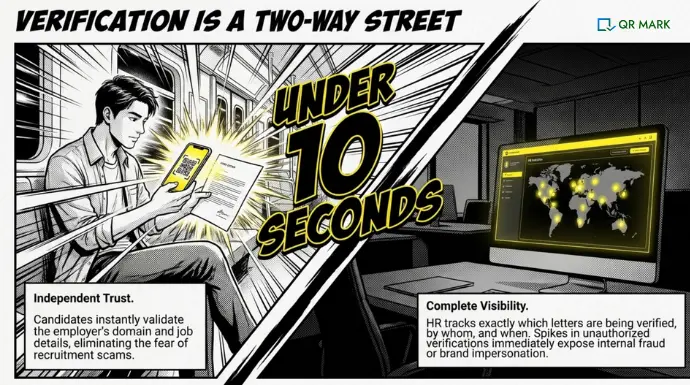 Split-panel illustration showing a candidate verifying an offer letter via QR scan in under 10 seconds while HR monitors verification activity through a global analytics dashboard.
