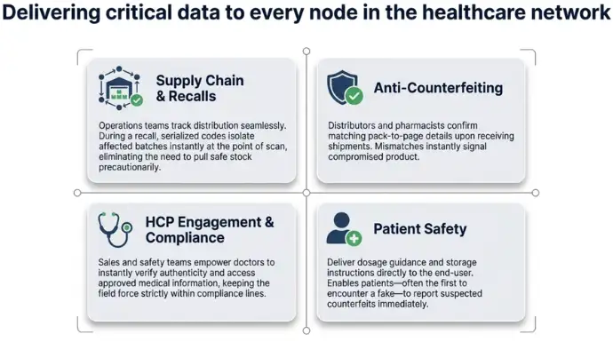 Pharmaceutical QR code use case infographic showing how verification supports supply chain traceability, recall management, anti-counterfeiting efforts, healthcare professional compliance, and patient safety through instant access to product information.
