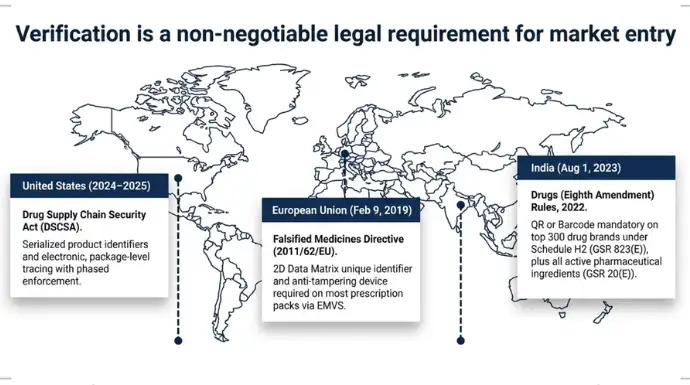 World map infographic showing pharmaceutical QR code and serialization regulations across major markets, including the United States DSCSA (2024–2025), European Union Falsified Medicines Directive (2019), and India's QR code requirements for top drug brands under Schedule H2 (2023).