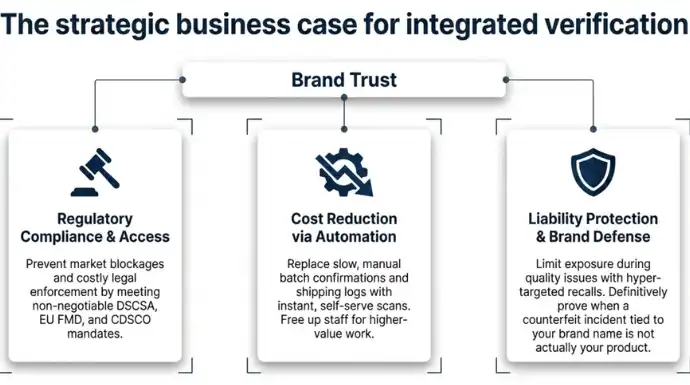 Infographic illustrating the business benefits of pharmaceutical product verification, highlighting regulatory compliance and market access, cost reduction through automation, liability protection, brand defense, and overall brand trust.