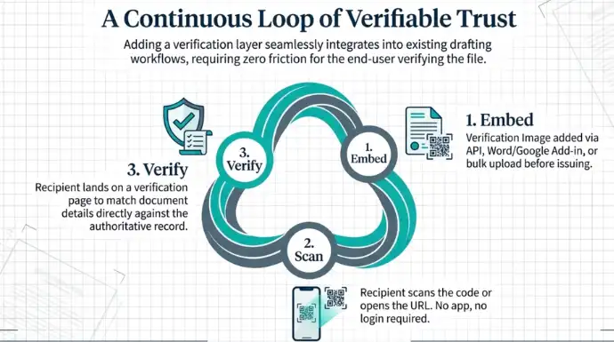 Circular workflow illustrating document verification: embed a verification image before issuing, scan the QR code or URL, and verify document details against the authoritative record to establish continuous, verifiable trust.