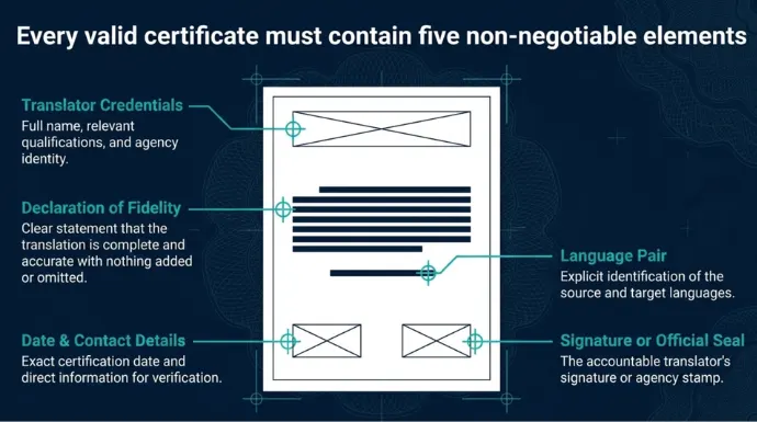 Infographic outlining five essential elements of a certificate of translation accuracy: translator credentials, declaration of fidelity, language pair, signature or official seal, and certification date with contact information.
