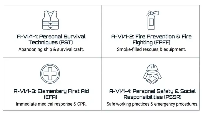 STCW Basic Safety Training modules showing Personal Survival Techniques, Fire Prevention and Fire Fighting, Elementary First Aid, and Personal Safety and Social Responsibilities required for seafarers.