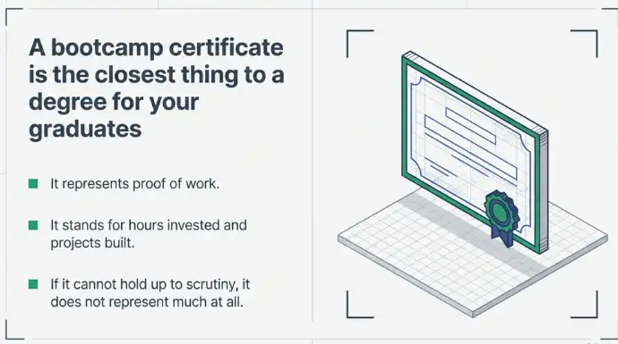 Bootcamp certificate illustration explaining how certificates represent a graduate's completed work, projects, and training.
