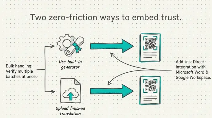 Flowchart showing two ways to add QR code verification to translated documents using a built-in generator or uploaded files, with Microsoft Word and Google Workspace integration.