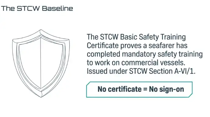 STCW Basic Safety Training certificate overview explaining that the certificate is mandatory under STCW Section A-VI/1 for commercial vessel employment, with the message 'No certificate = No sign-on.'