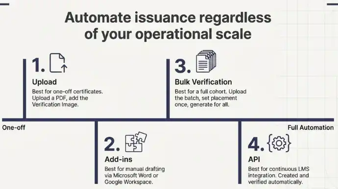 Bootcamp certificate issuance methods showing PDF upload, add-ins, bulk verification, and API automation for generating certificates at scale.
