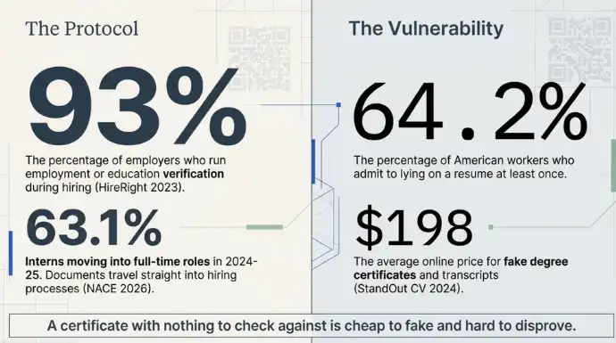 Infographic comparing employment verification practices with resume fraud and fake certificate statistics, highlighting the vulnerability of unverifiable certificates